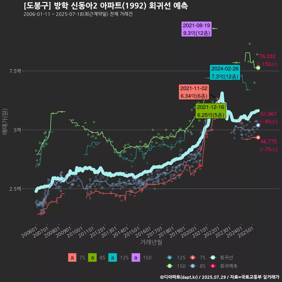 [도봉구] 방학 신동아2 아파트(1992) 회귀선 예측