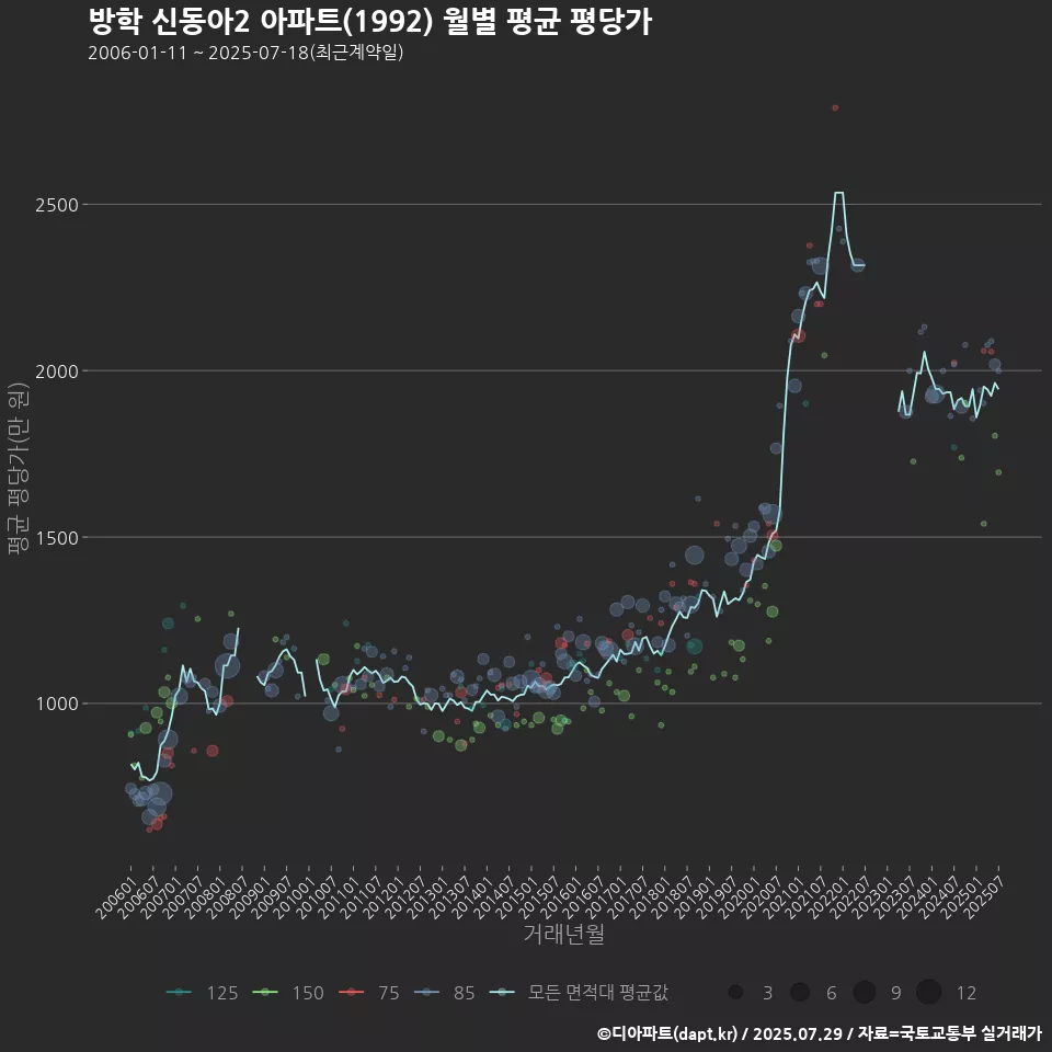 방학 신동아2 아파트(1992) 월별 평균 평당가