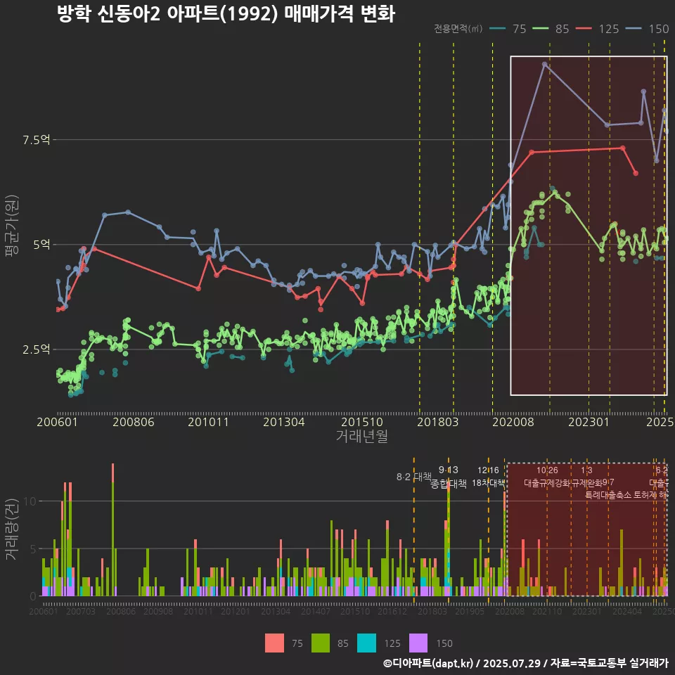 방학 신동아2 아파트(1992) 매매가격 변화