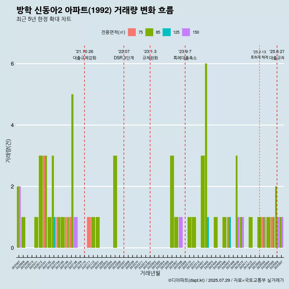 방학 신동아2 아파트(1992) 거래량 변화 흐름
