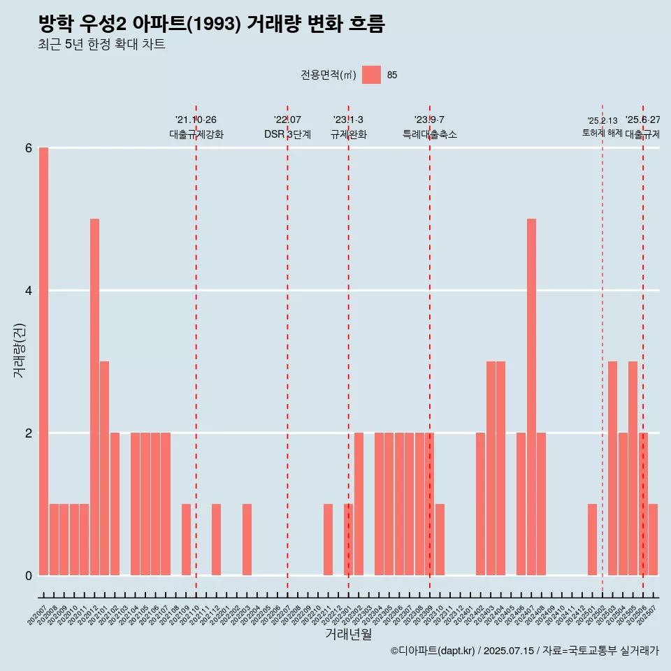 방학 우성2 아파트(1993) 거래량 변화 흐름