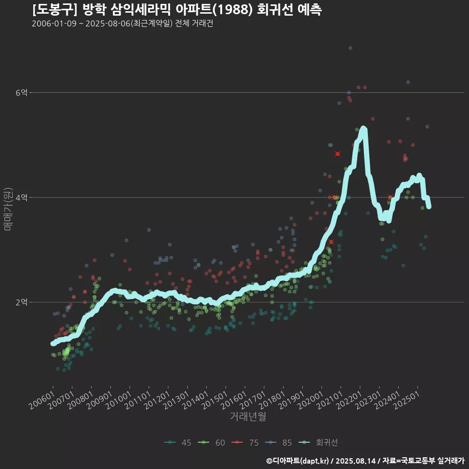 [도봉구] 방학 삼익세라믹 아파트(1988) 회귀선 예측
