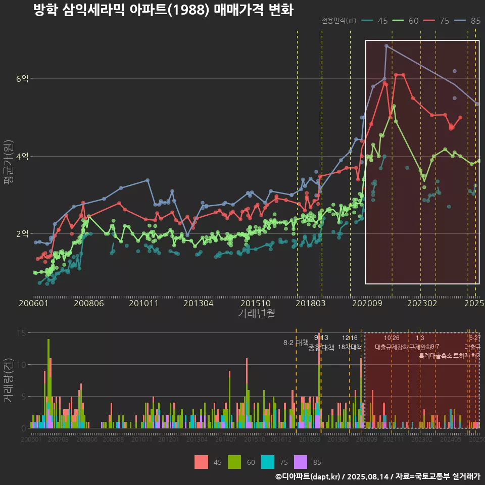 방학 삼익세라믹 아파트(1988) 매매가격 변화
