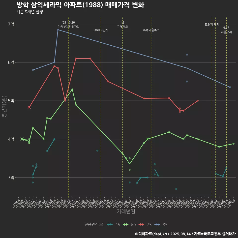 방학 삼익세라믹 아파트(1988) 매매가격 변화