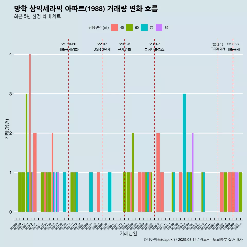 방학 삼익세라믹 아파트(1988) 거래량 변화 흐름