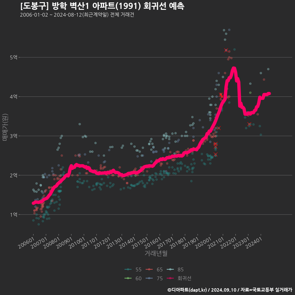 [도봉구] 방학 벽산1 아파트(1991) 회귀선 예측