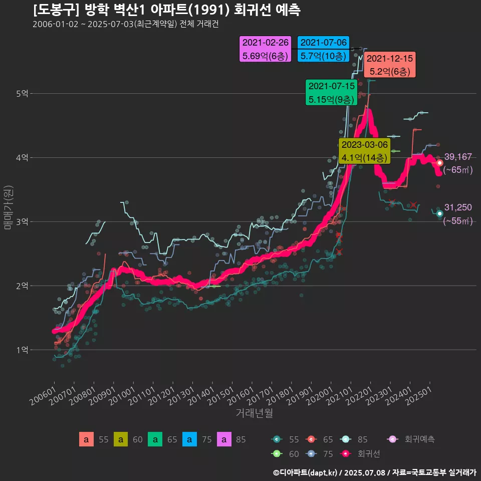 [도봉구] 방학 벽산1 아파트(1991) 회귀선 예측