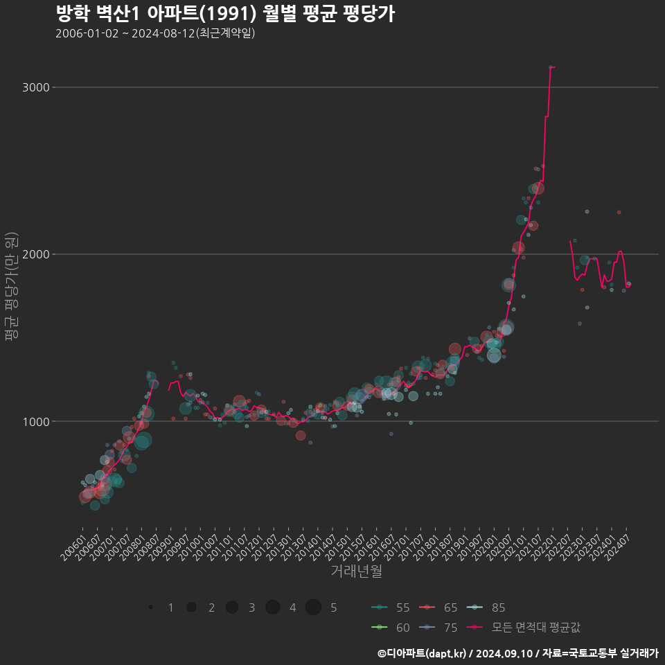 방학 벽산1 아파트(1991) 월별 평균 평당가