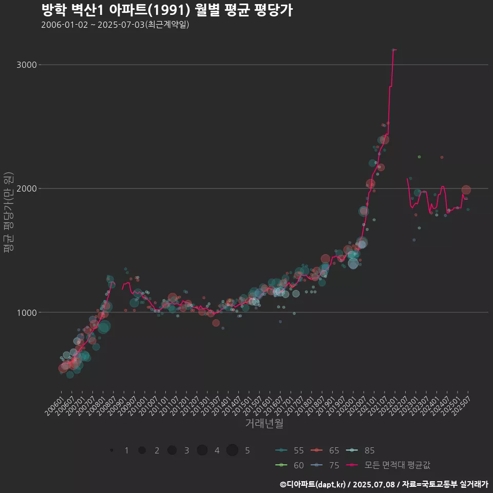 방학 벽산1 아파트(1991) 월별 평균 평당가
