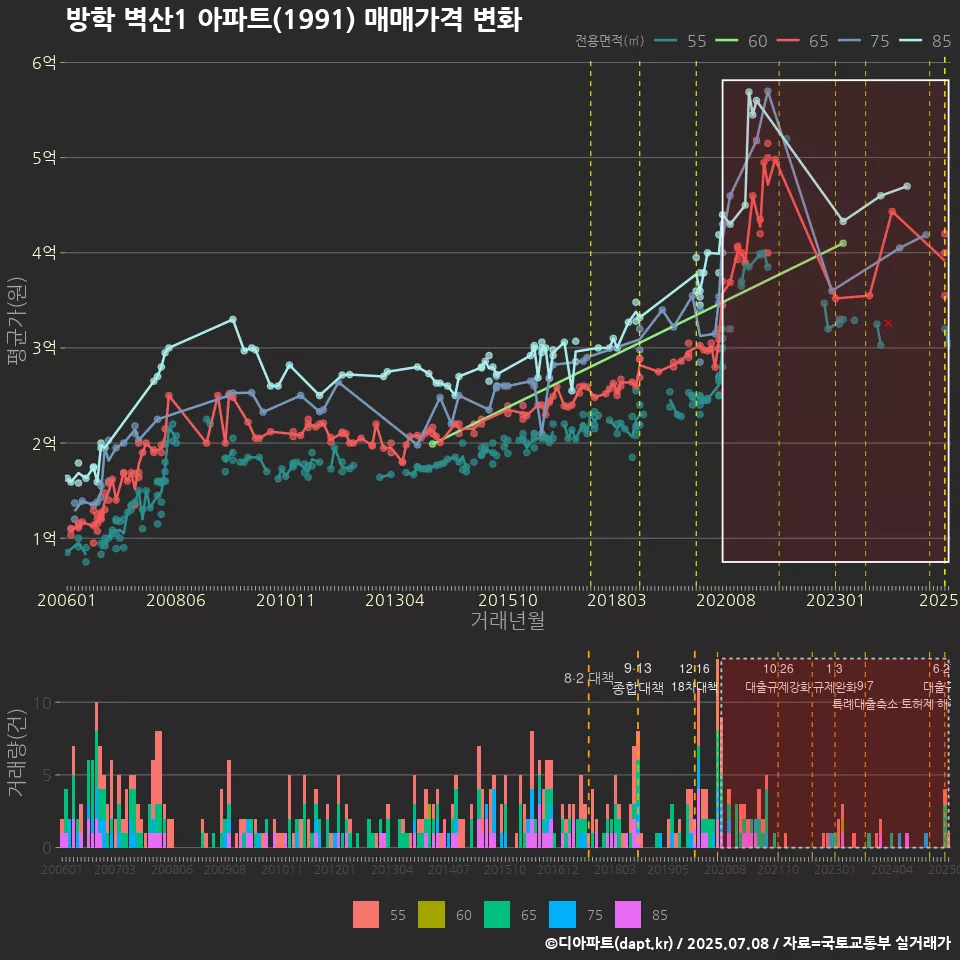 방학 벽산1 아파트(1991) 매매가격 변화
