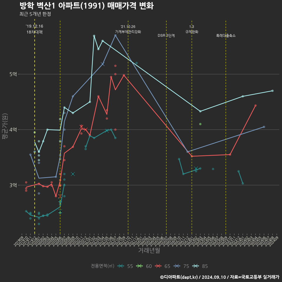 방학 벽산1 아파트(1991) 매매가격 변화