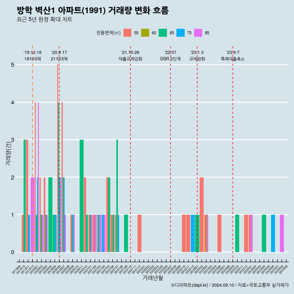 방학 벽산1 아파트(1991) 거래량 변화 흐름