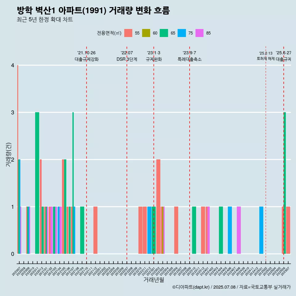 방학 벽산1 아파트(1991) 거래량 변화 흐름