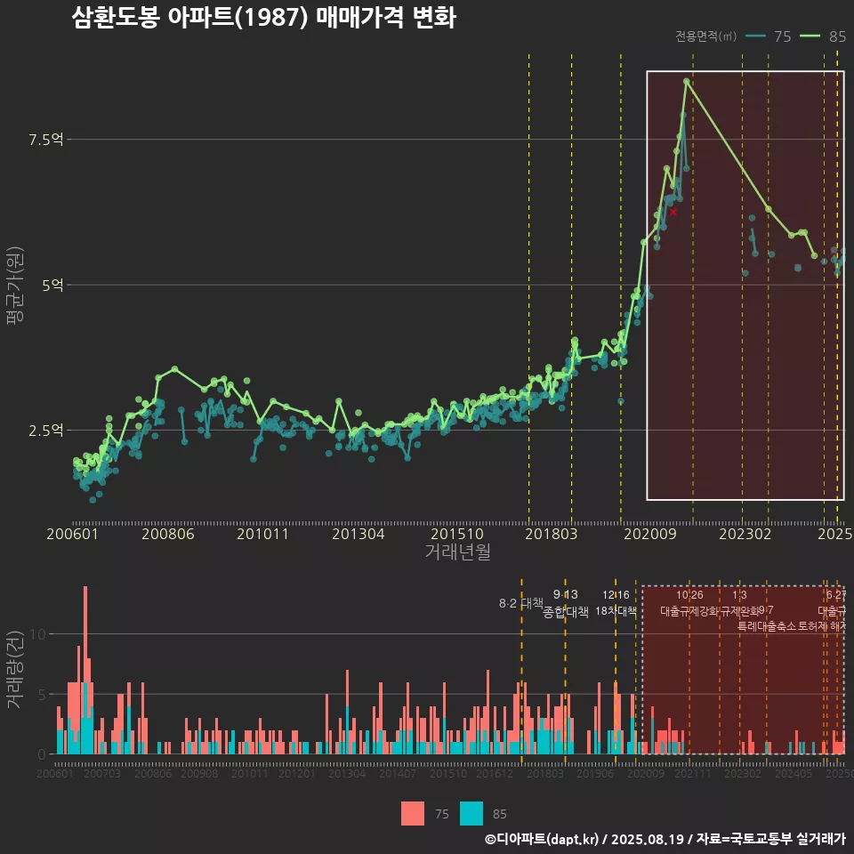 삼환도봉 아파트(1987) 매매가격 변화