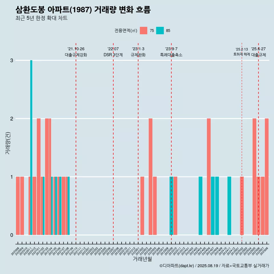 삼환도봉 아파트(1987) 거래량 변화 흐름