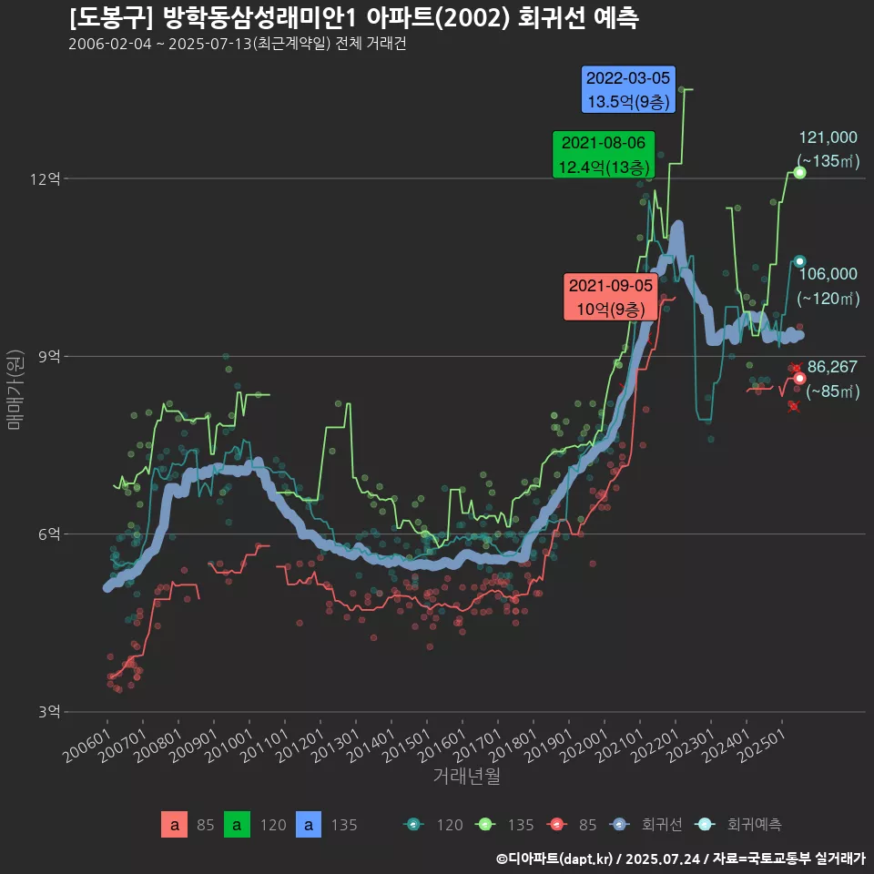 [도봉구] 방학동삼성래미안1 아파트(2002) 회귀선 예측