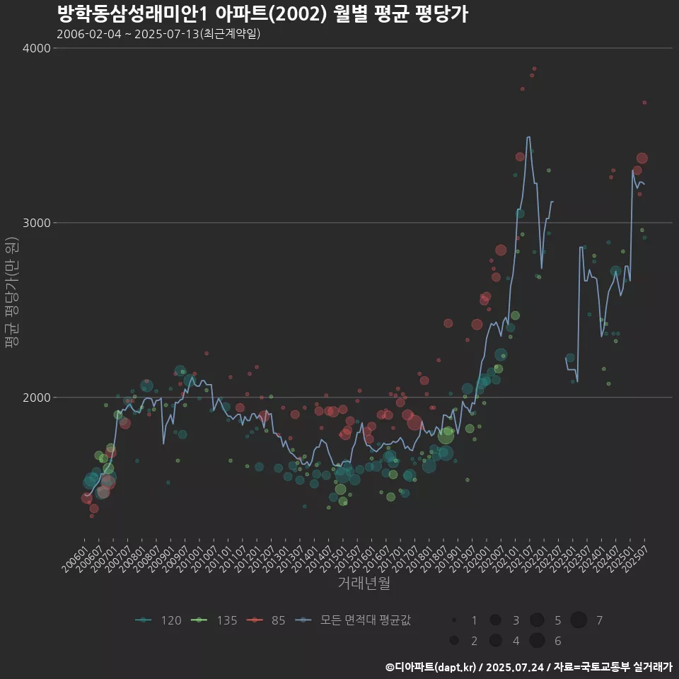 방학동삼성래미안1 아파트(2002) 월별 평균 평당가