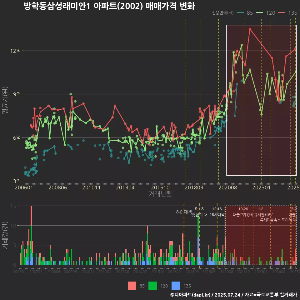 방학동삼성래미안1 아파트(2002) 매매가격 변화