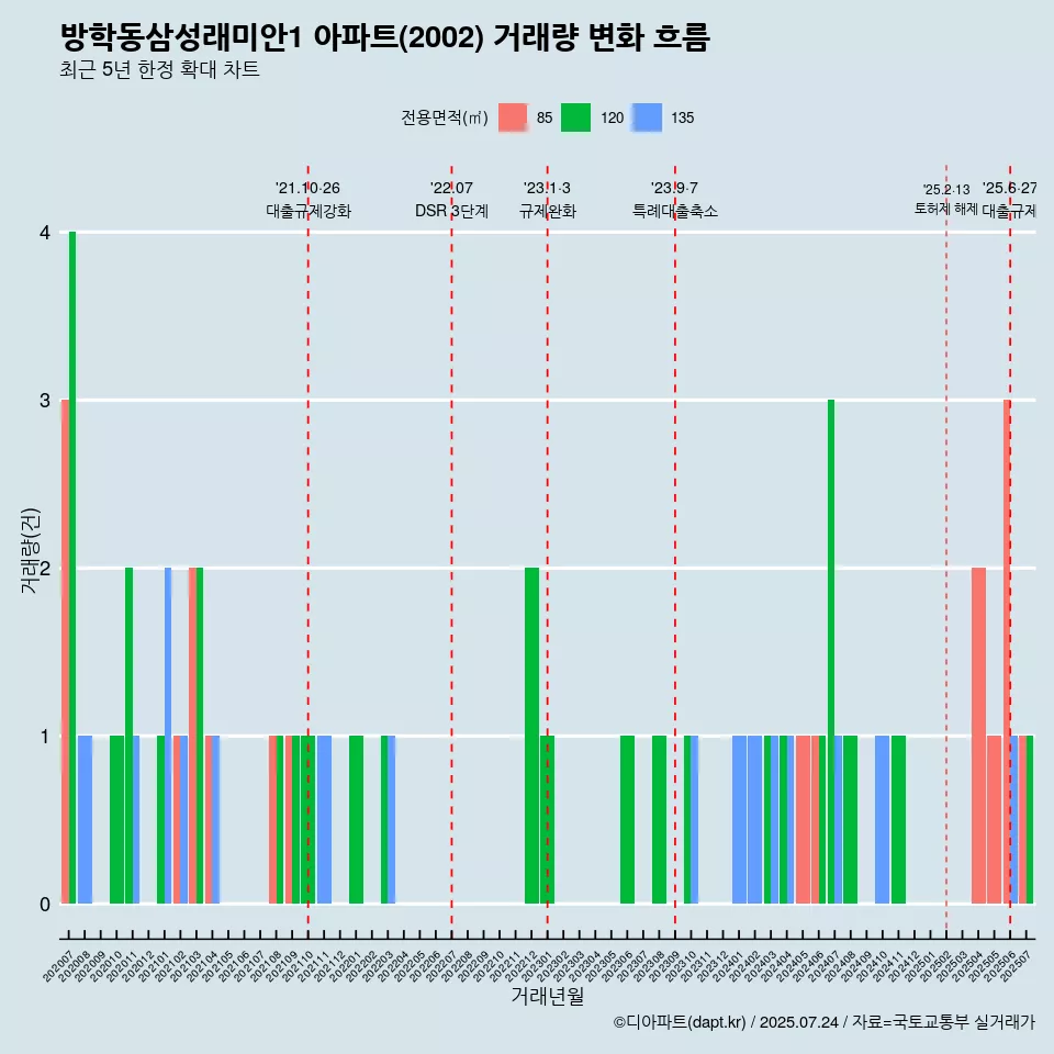방학동삼성래미안1 아파트(2002) 거래량 변화 흐름