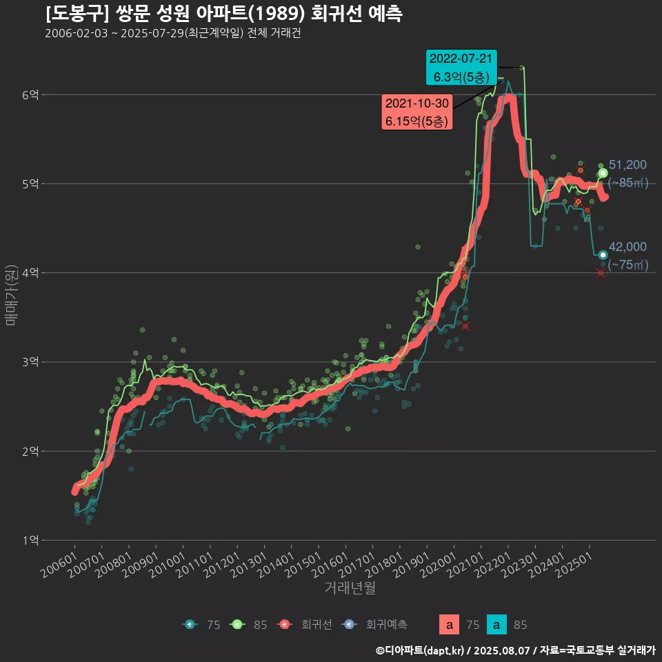 [도봉구] 쌍문 성원 아파트(1989) 회귀선 예측