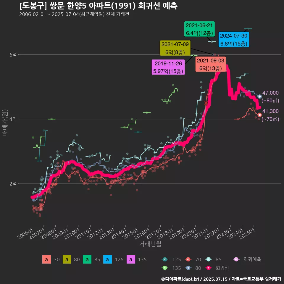 [도봉구] 쌍문 한양5 아파트(1991) 회귀선 예측