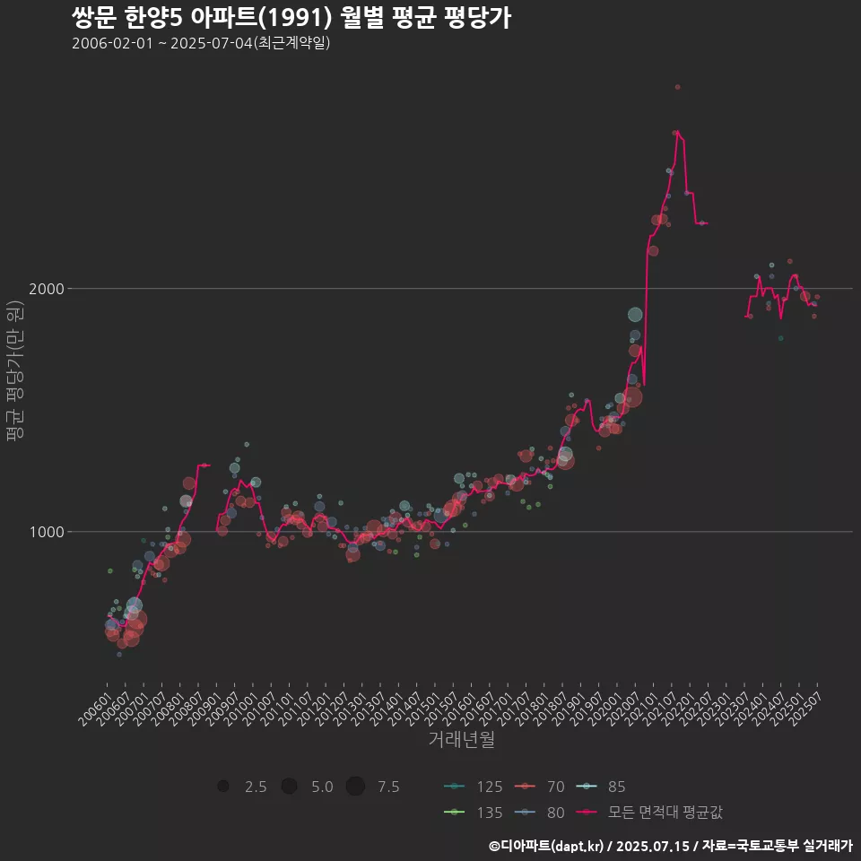 쌍문 한양5 아파트(1991) 월별 평균 평당가