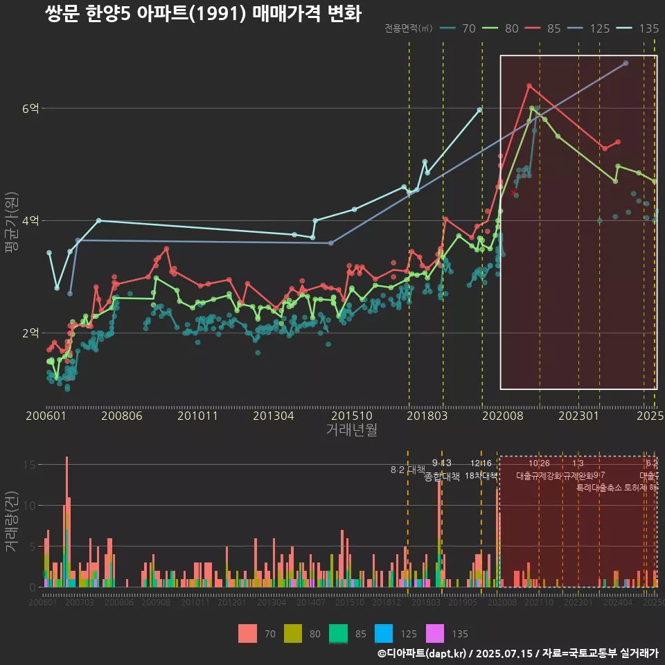 쌍문 한양5 아파트(1991) 매매가격 변화
