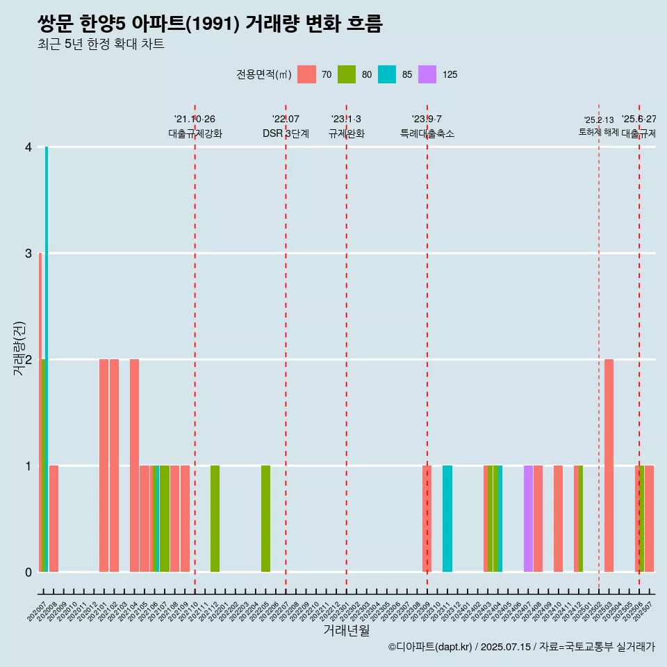 쌍문 한양5 아파트(1991) 거래량 변화 흐름