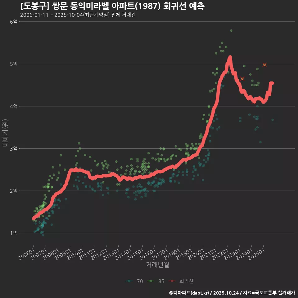 [도봉구] 쌍문 동익미라벨 아파트(1987) 회귀선 예측