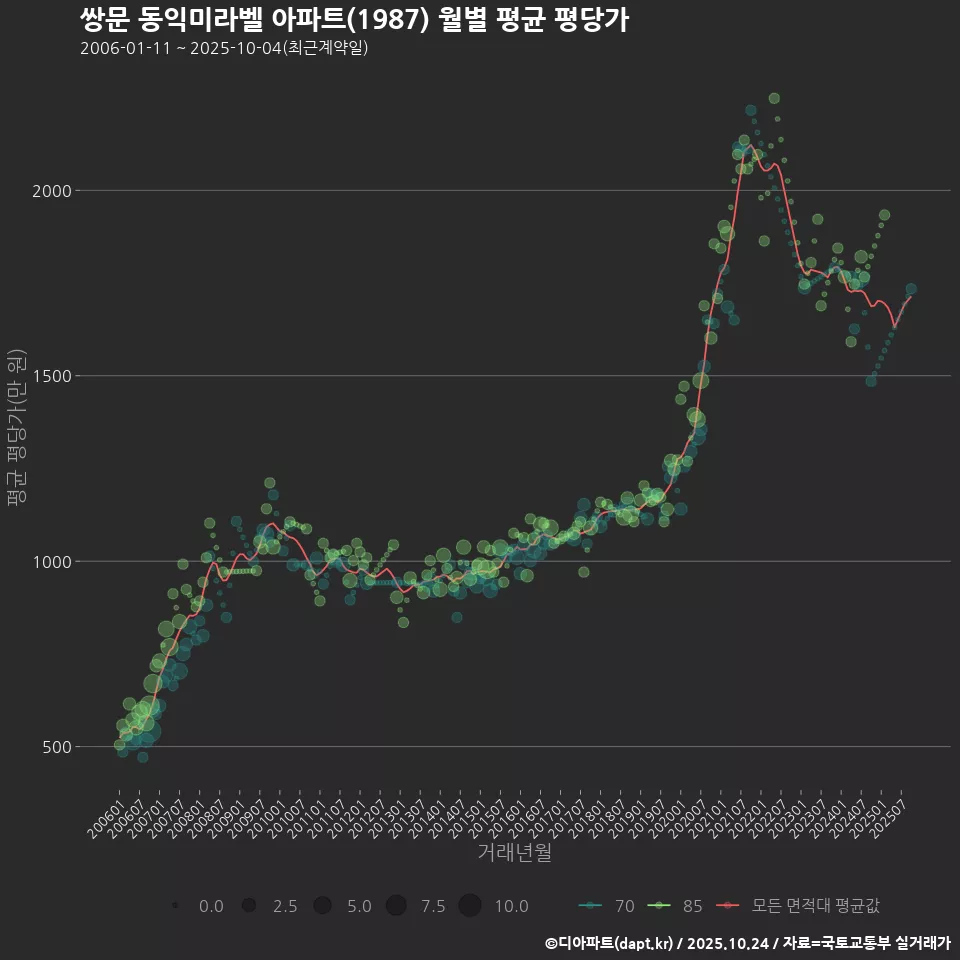 쌍문 동익미라벨 아파트(1987) 월별 평균 평당가