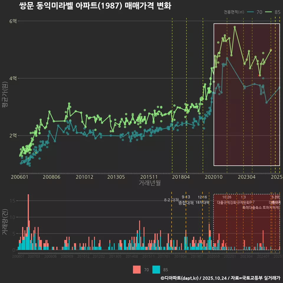 쌍문 동익미라벨 아파트(1987) 매매가격 변화