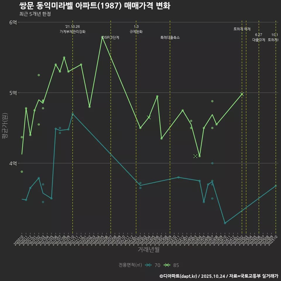 쌍문 동익미라벨 아파트(1987) 매매가격 변화