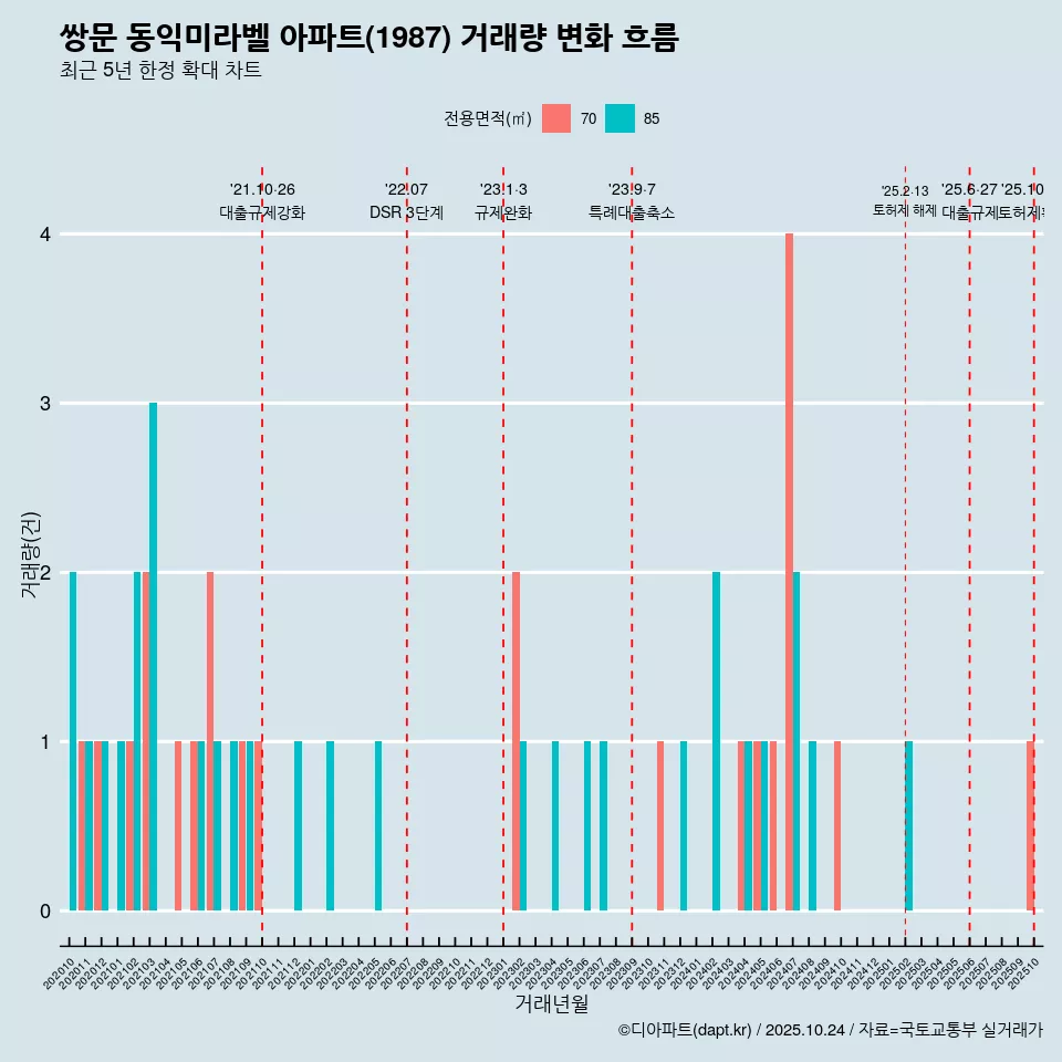 쌍문 동익미라벨 아파트(1987) 거래량 변화 흐름