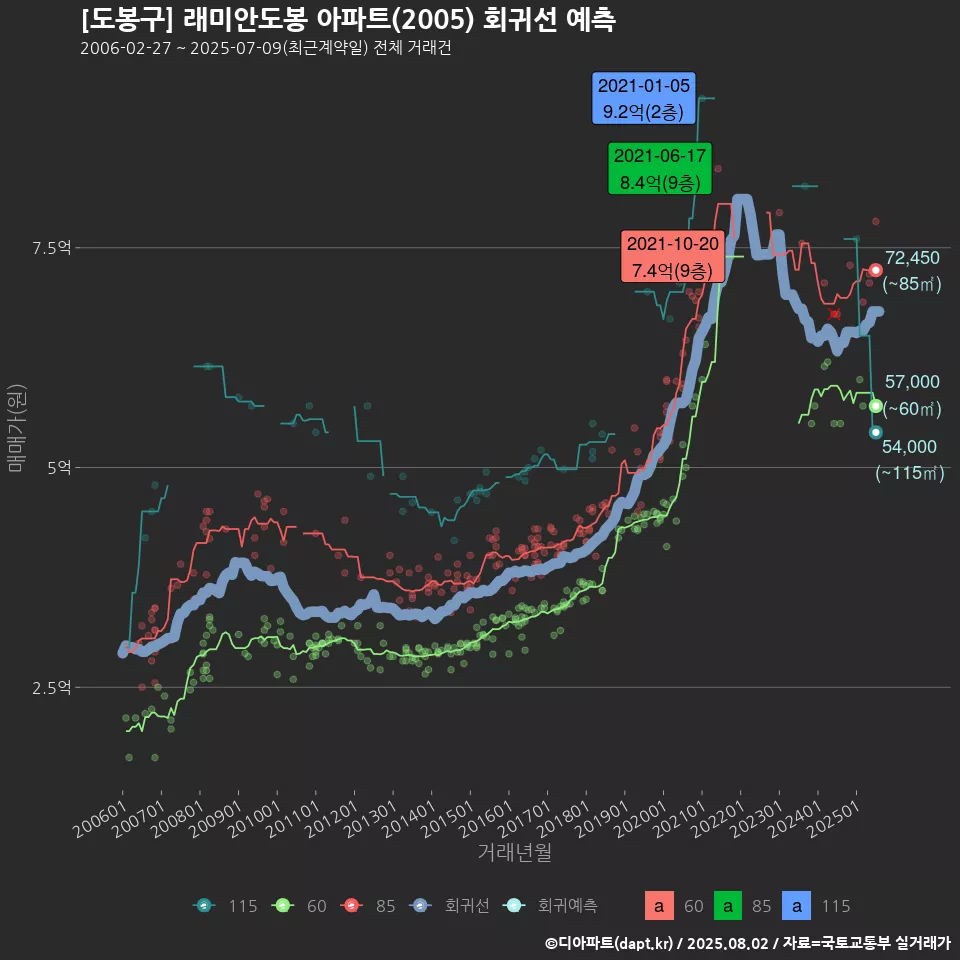 [도봉구] 래미안도봉 아파트(2005) 회귀선 예측