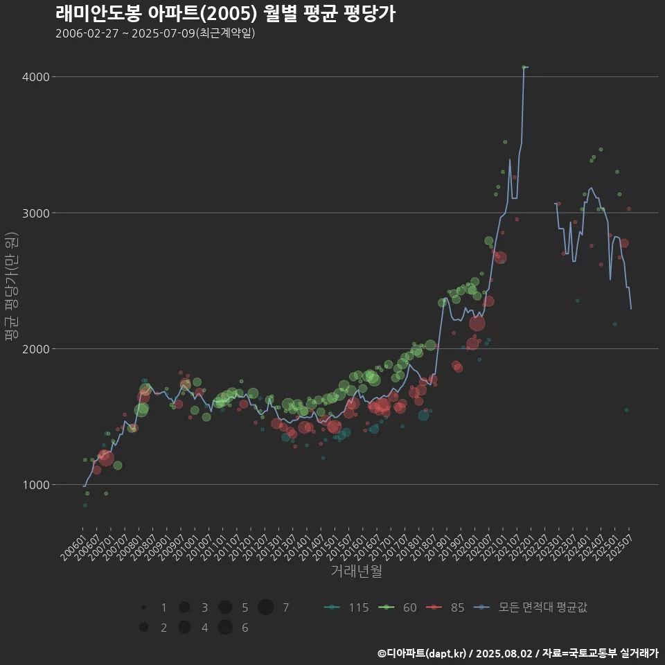 래미안도봉 아파트(2005) 월별 평균 평당가