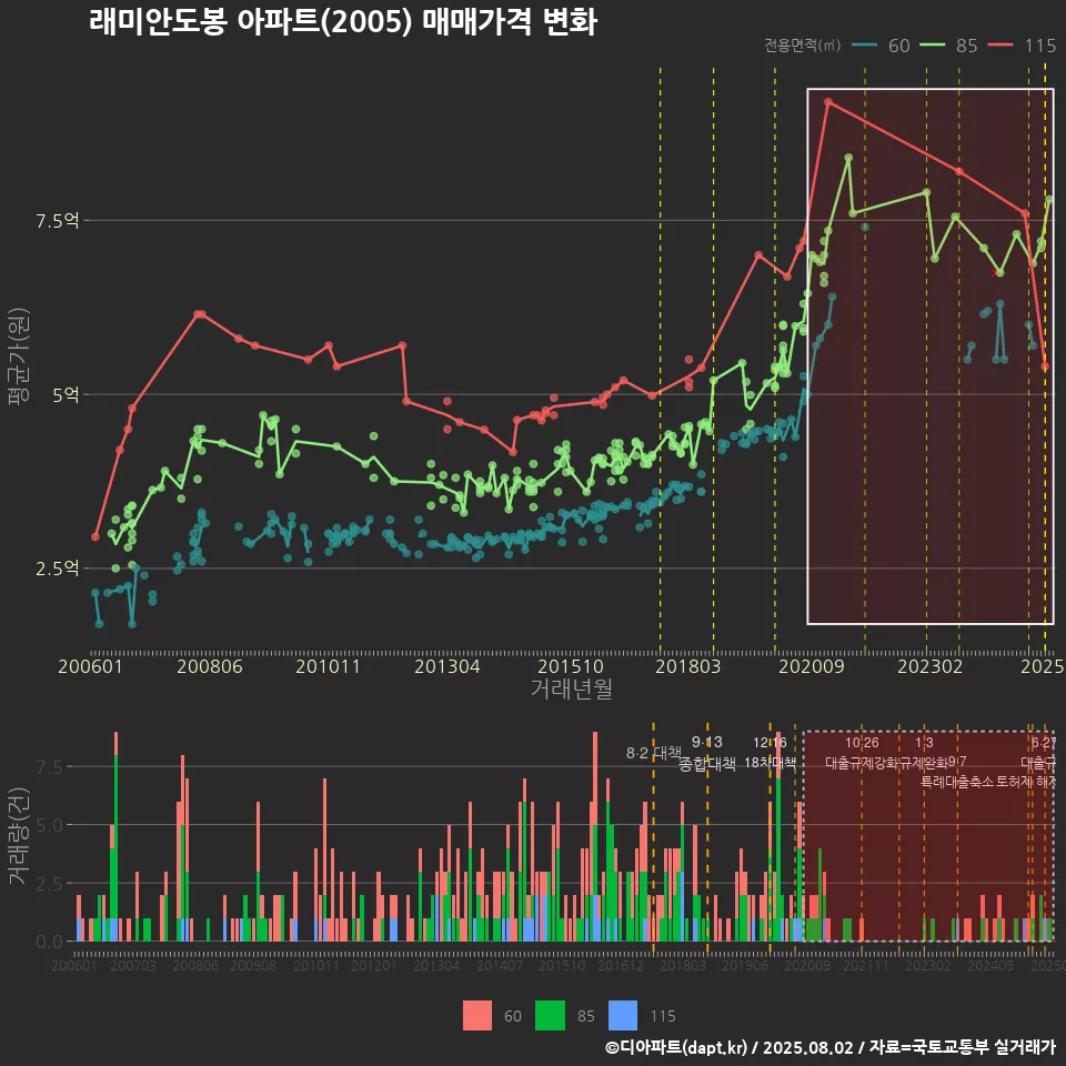 래미안도봉 아파트(2005) 매매가격 변화