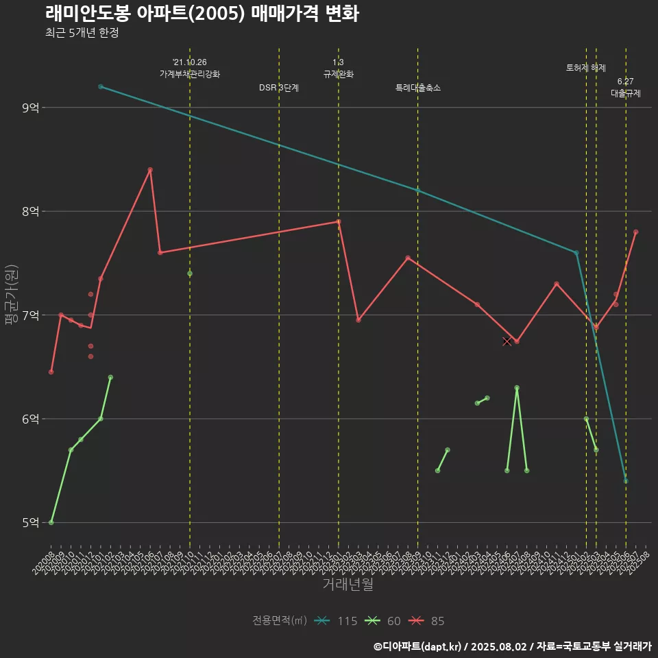 래미안도봉 아파트(2005) 매매가격 변화