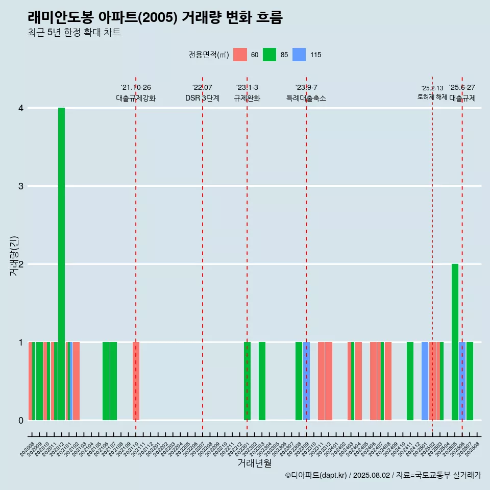 래미안도봉 아파트(2005) 거래량 변화 흐름