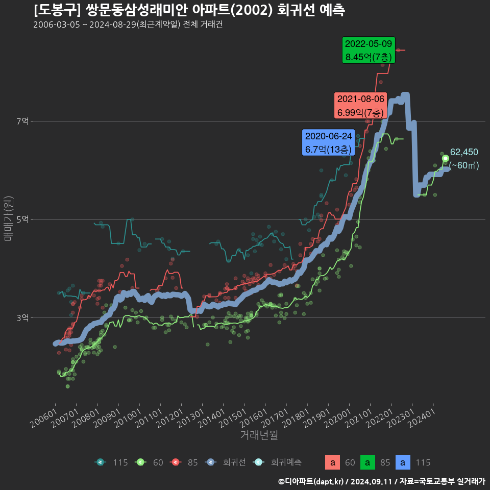 [도봉구] 쌍문동삼성래미안 아파트(2002) 회귀선 예측