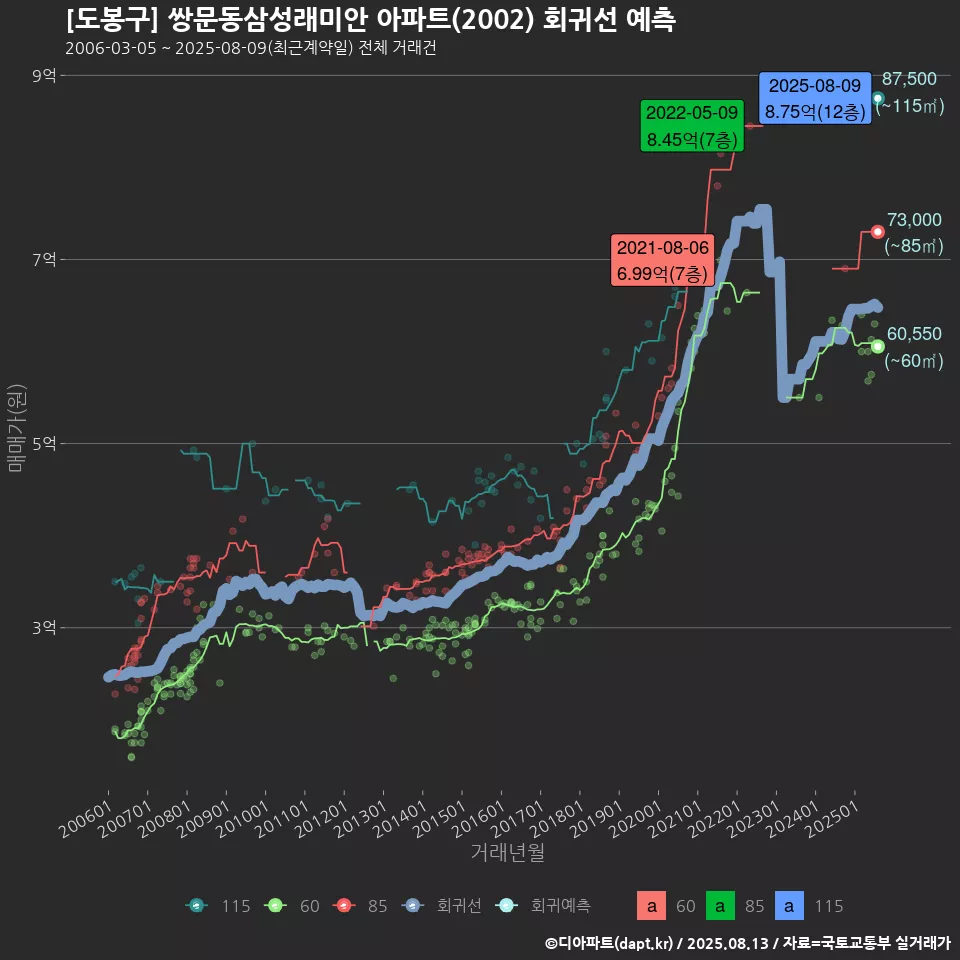 [도봉구] 쌍문동삼성래미안 아파트(2002) 회귀선 예측
