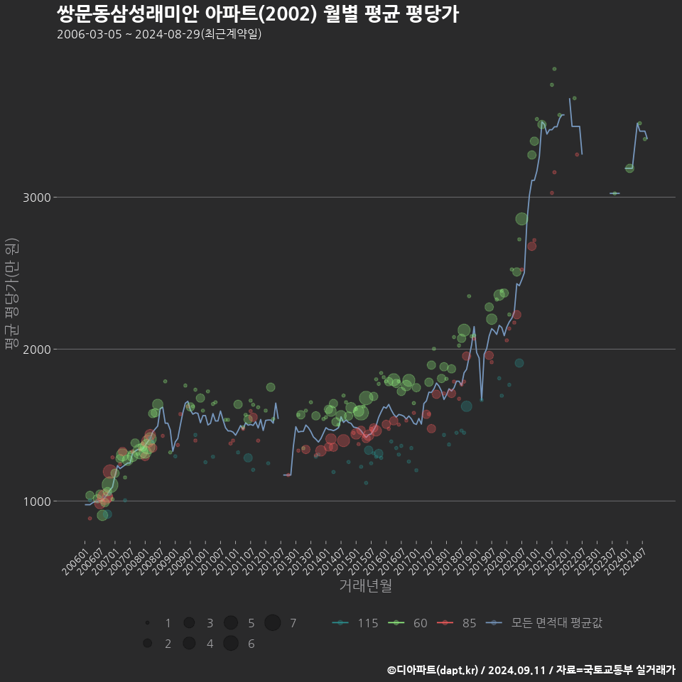 쌍문동삼성래미안 아파트(2002) 월별 평균 평당가