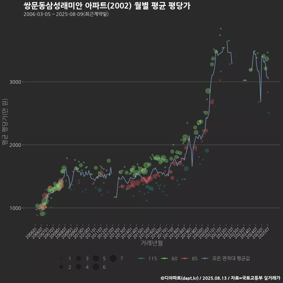 쌍문동삼성래미안 아파트(2002) 월별 평균 평당가