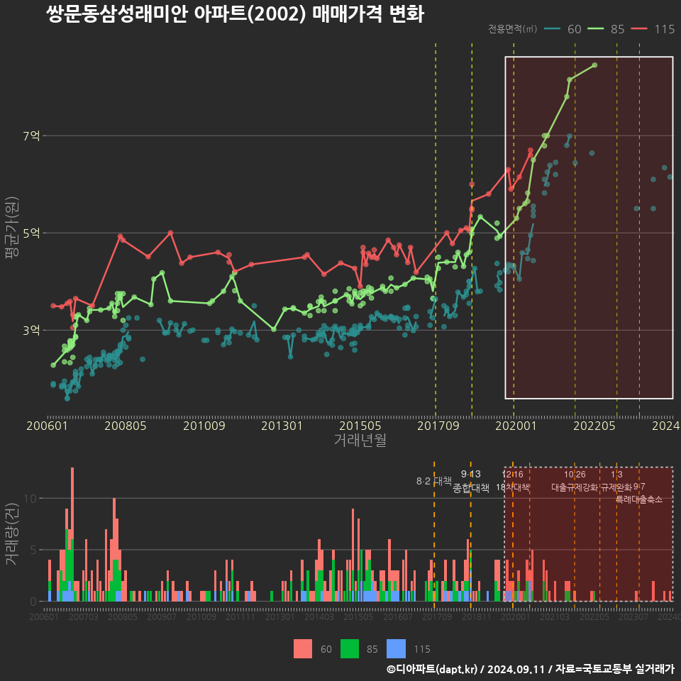 쌍문동삼성래미안 아파트(2002) 매매가격 변화