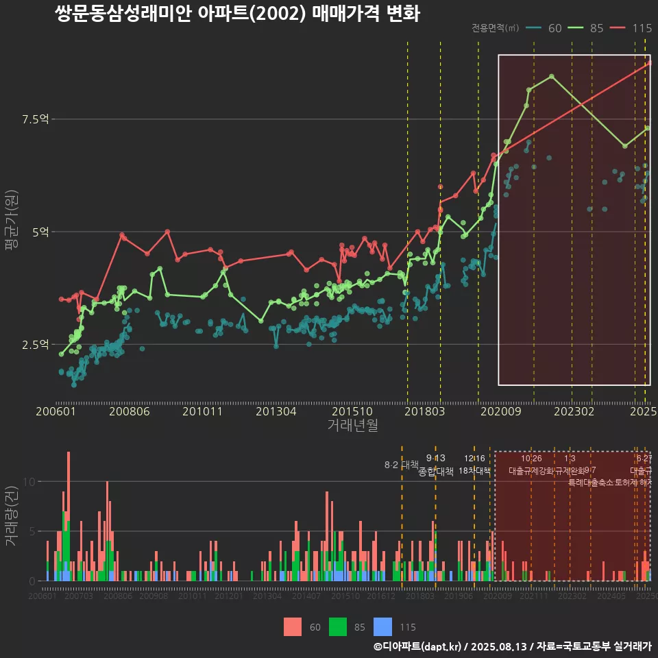 쌍문동삼성래미안 아파트(2002) 매매가격 변화