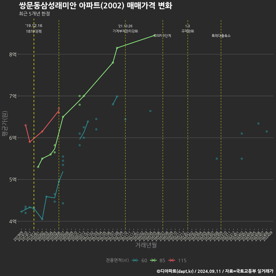 쌍문동삼성래미안 아파트(2002) 매매가격 변화