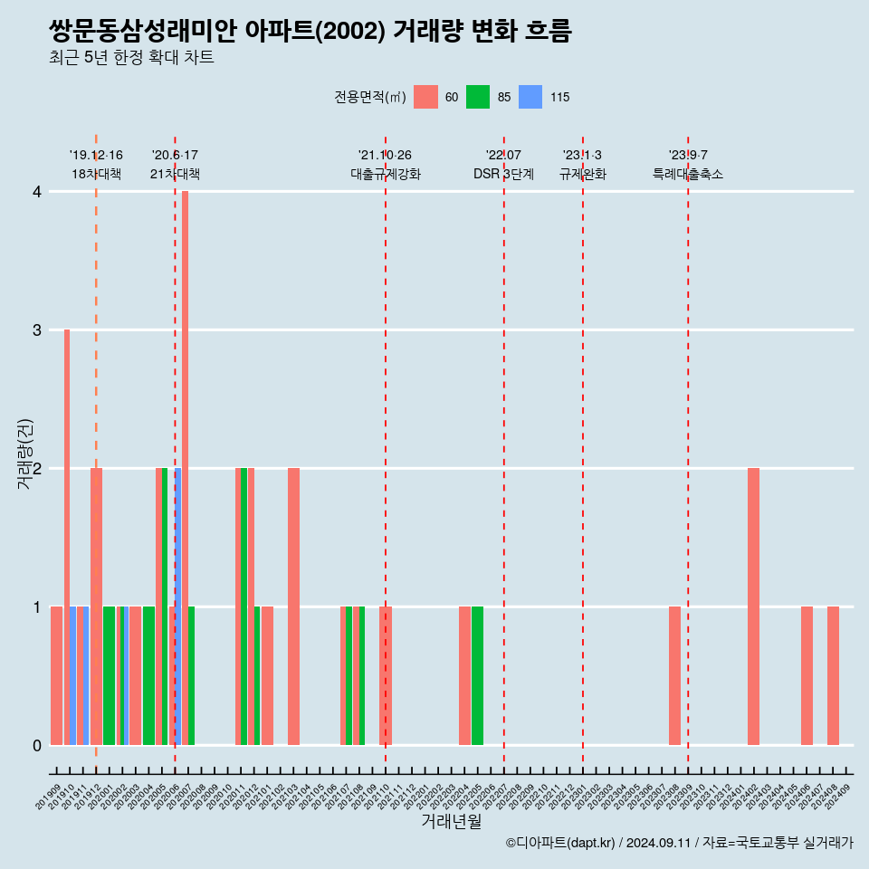 쌍문동삼성래미안 아파트(2002) 거래량 변화 흐름