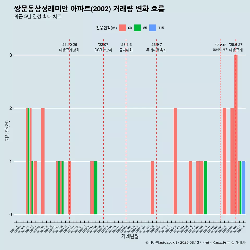 쌍문동삼성래미안 아파트(2002) 거래량 변화 흐름