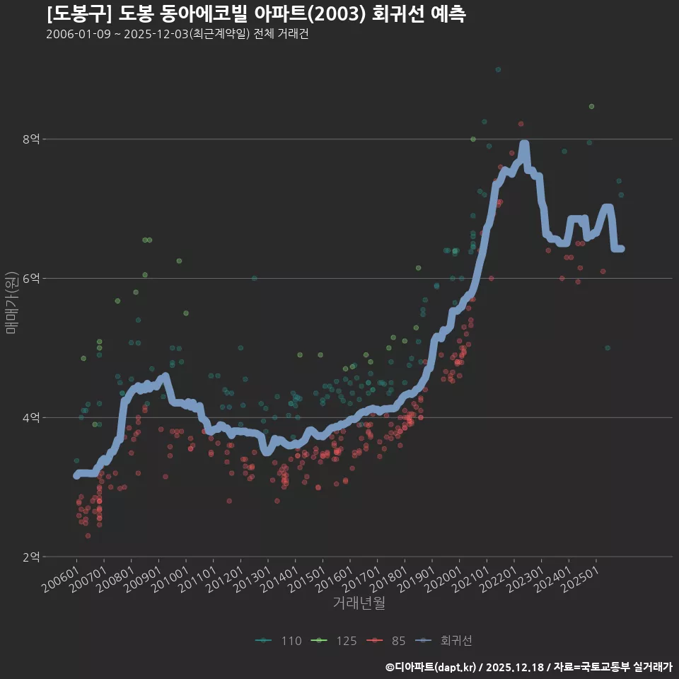[도봉구] 도봉 동아에코빌 아파트(2003) 회귀선 예측