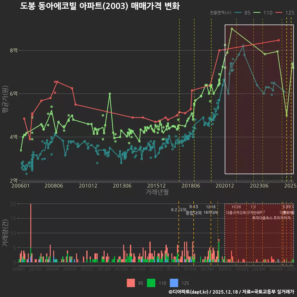 도봉 동아에코빌 아파트(2003) 매매가격 변화