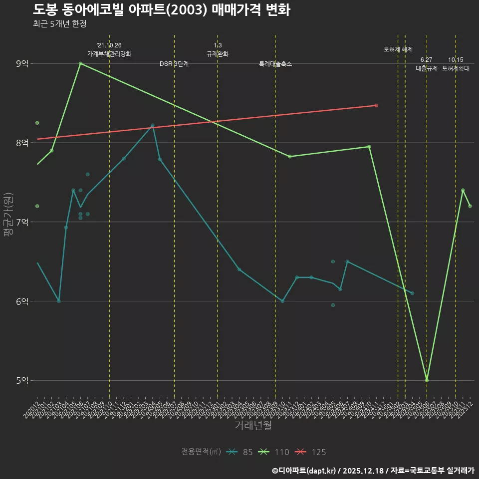 도봉 동아에코빌 아파트(2003) 매매가격 변화